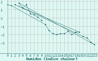 Courbe de l'humidex pour Nahkiainen