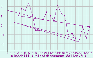 Courbe du refroidissement olien pour Bad Hersfeld