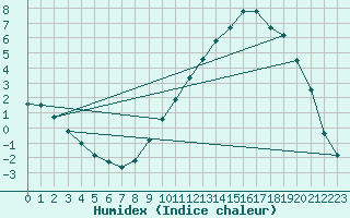 Courbe de l'humidex pour Christnach (Lu)