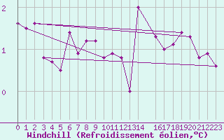 Courbe du refroidissement olien pour le bateau C6VR7