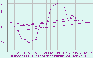 Courbe du refroidissement olien pour Aadorf / Tnikon