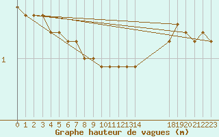 Courbe de la hauteur des vagues pour la bouée 62160