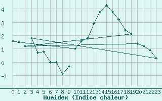 Courbe de l'humidex pour La Comella (And)