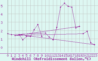 Courbe du refroidissement olien pour Boizenburg