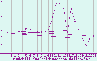 Courbe du refroidissement olien pour Bremervoerde