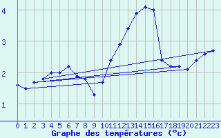 Courbe de tempratures pour Lobbes (Be)