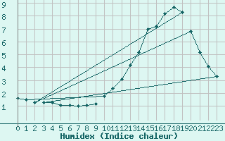 Courbe de l'humidex pour Limoges (87)