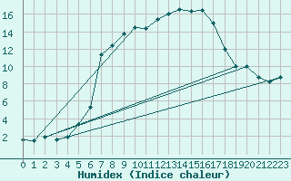 Courbe de l'humidex pour Pec Pod Snezkou