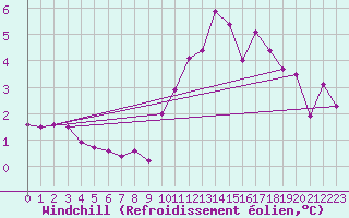Courbe du refroidissement olien pour Cuenca