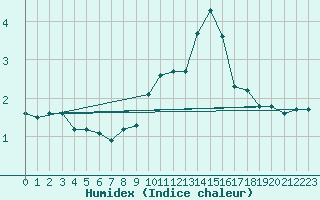 Courbe de l'humidex pour Saint-Sorlin-en-Valloire (26)