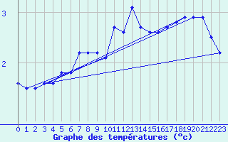 Courbe de tempratures pour Hohenpeissenberg