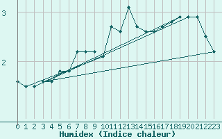 Courbe de l'humidex pour Hohenpeissenberg