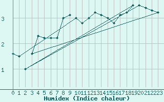 Courbe de l'humidex pour Cabauw Tower