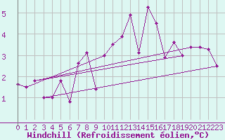 Courbe du refroidissement olien pour Tirgu Logresti