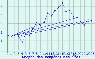 Courbe de tempratures pour Jungfraujoch (Sw)