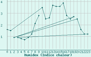 Courbe de l'humidex pour Napf (Sw)