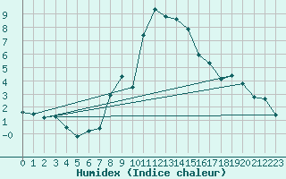 Courbe de l'humidex pour Piotta