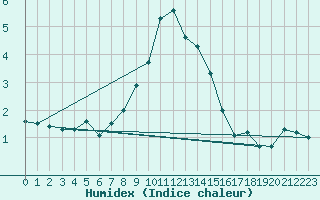 Courbe de l'humidex pour Lienz