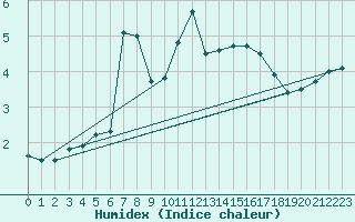 Courbe de l'humidex pour Cap Gris-Nez (62)