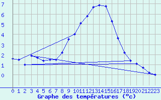 Courbe de tempratures pour Disentis