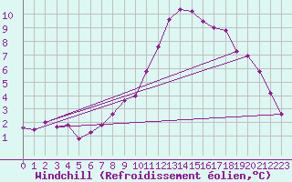 Courbe du refroidissement olien pour Dinard (35)