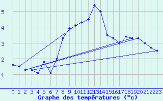 Courbe de tempratures pour Kokkola Tankar