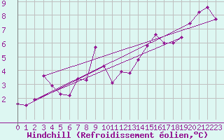 Courbe du refroidissement olien pour Aboyne