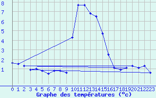 Courbe de tempratures pour Grau Roig (And)
