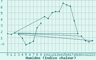 Courbe de l'humidex pour Osterfeld