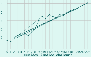 Courbe de l'humidex pour Bealach Na Ba No2