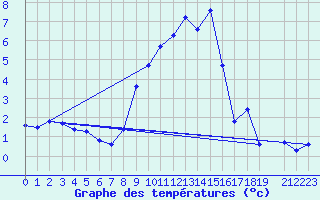 Courbe de tempratures pour Reutte