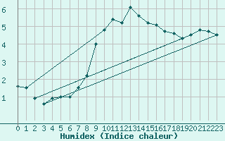 Courbe de l'humidex pour Lohr/Main-Halsbach