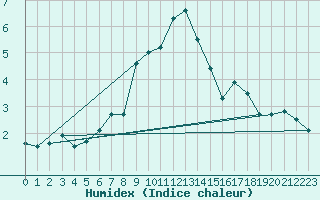 Courbe de l'humidex pour Patscherkofel