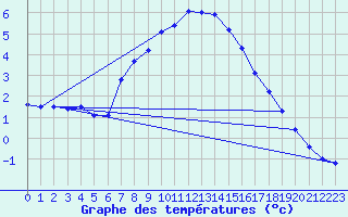 Courbe de tempratures pour Bauska