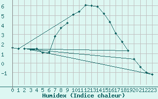 Courbe de l'humidex pour Bauska