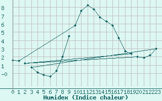 Courbe de l'humidex pour Warth