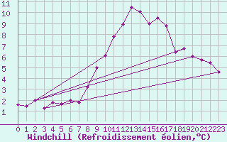 Courbe du refroidissement olien pour Windischgarsten