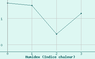 Courbe de l'humidex pour Erzurum Bolge