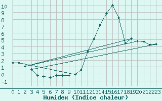 Courbe de l'humidex pour Brive-Souillac (19)