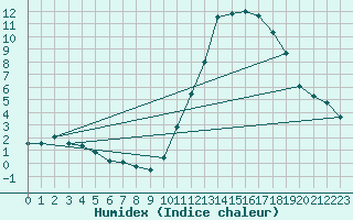 Courbe de l'humidex pour Alenon (61)