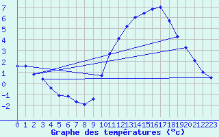 Courbe de tempratures pour Hd-Bazouges (35)