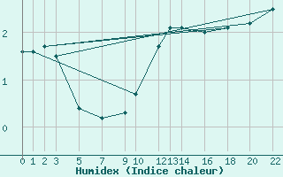 Courbe de l'humidex pour Melle (Be)