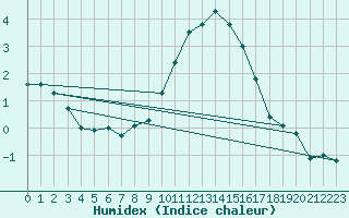 Courbe de l'humidex pour Kenley