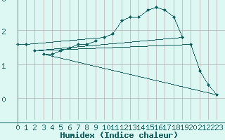 Courbe de l'humidex pour Saint-Philbert-sur-Risle (Le Rossignol) (27)