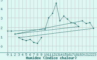 Courbe de l'humidex pour Sennybridge