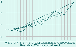 Courbe de l'humidex pour Solenzara - Base arienne (2B)