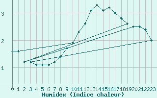 Courbe de l'humidex pour Banloc