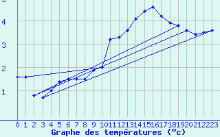 Courbe de tempratures pour Marienberg
