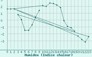 Courbe de l'humidex pour Haapavesi Mustikkamki