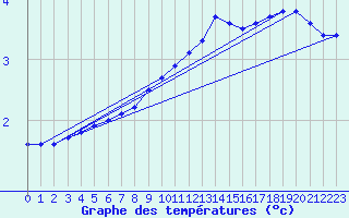 Courbe de tempratures pour Soltau